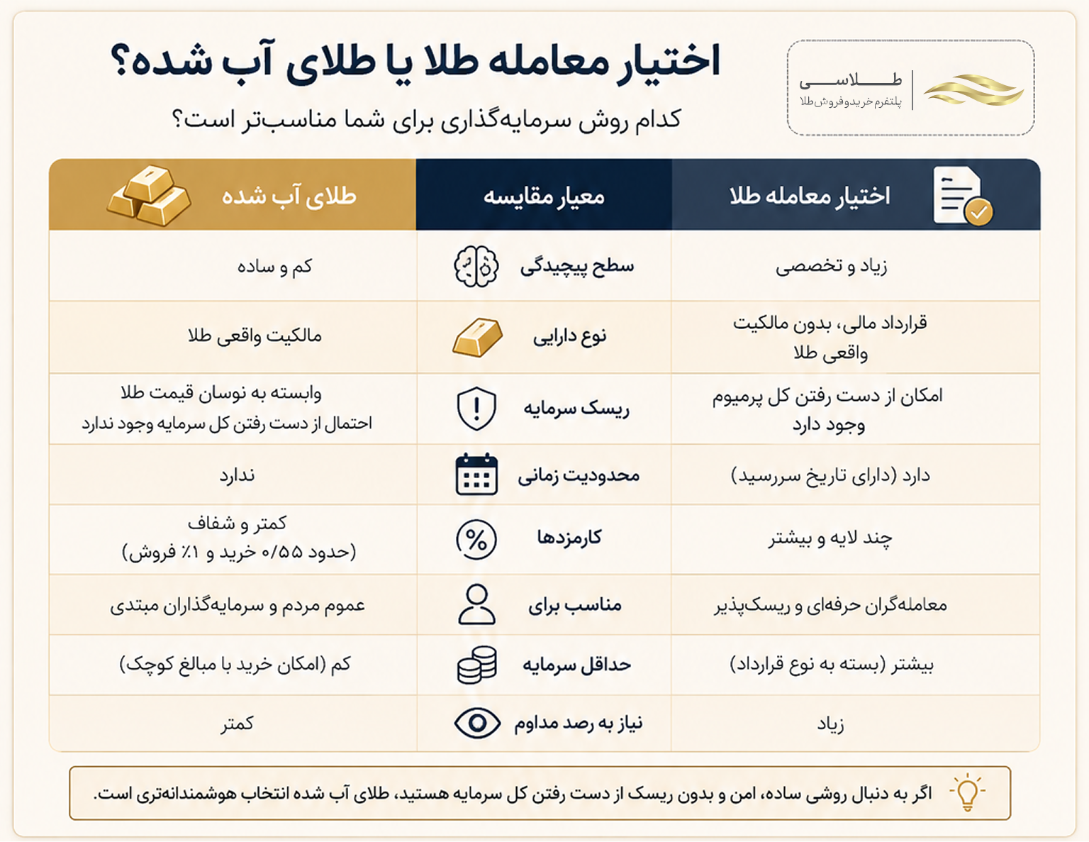 اختیار معامله یا طلای آبشده